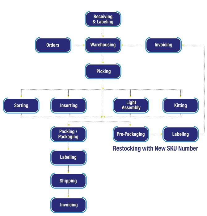 Order Fulfillment Flowchart