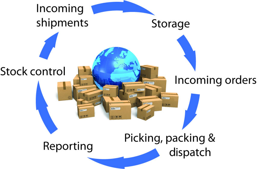 Order Fulfillment Center Process